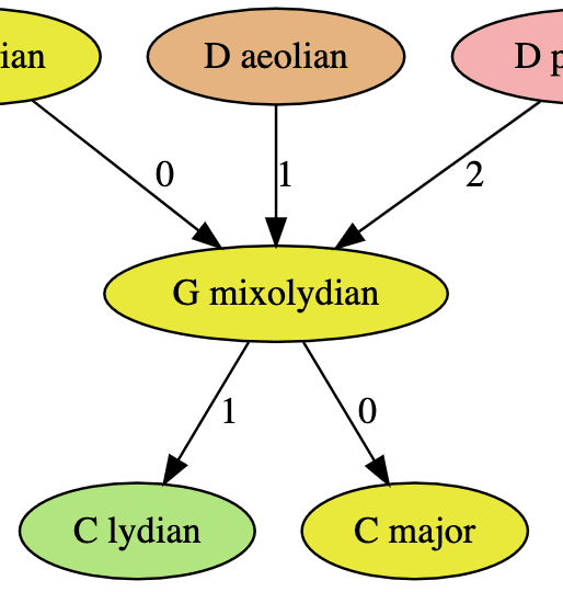 Chord Scales