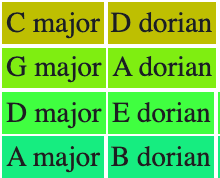 Coloring Musical Scales